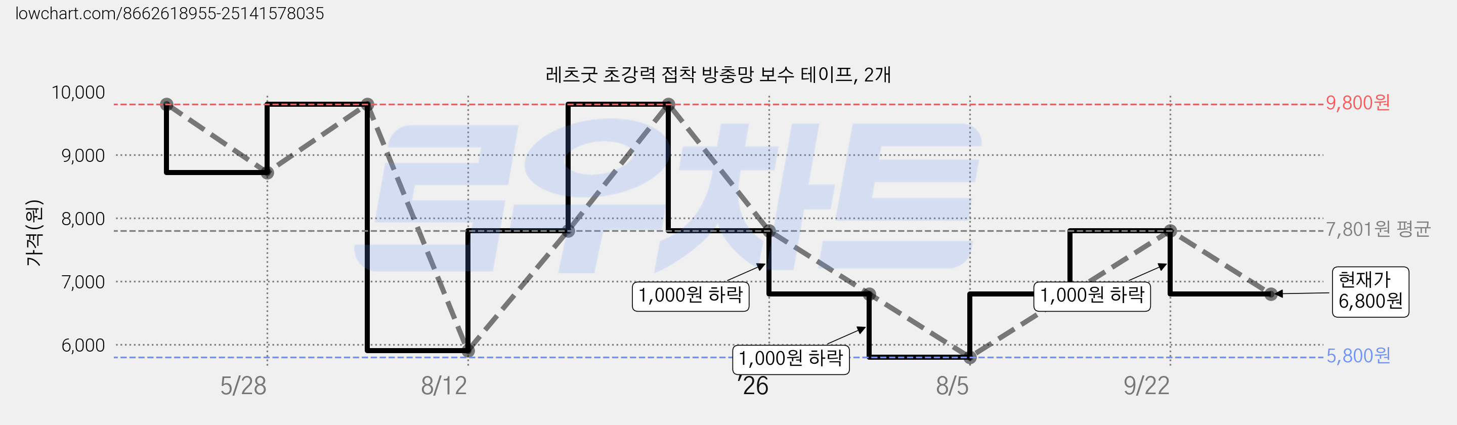 레츠굿 초강력 접착 방충망 보수 테이프, 2개 가격 변동 차트, 현재가 6,800원, 관측 최저가 5,800원