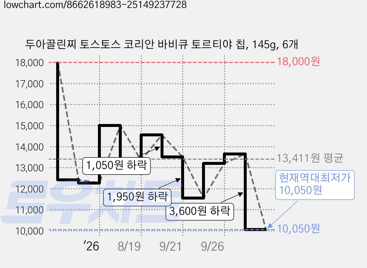 두아끌린찌 토스토스 코리안 바비큐 토르티야 칩, 145g, 6개 가격 변동 차트, 현재가 10,050원, 역대최저가