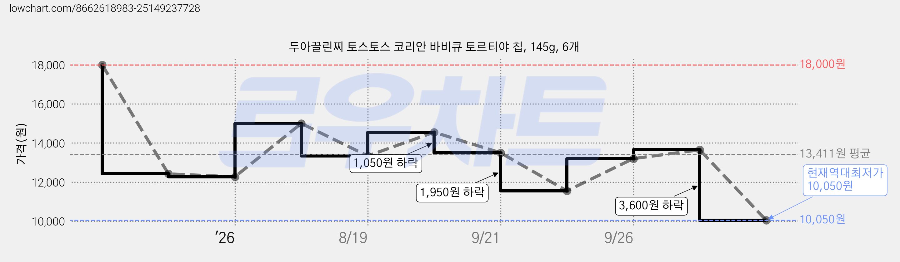 두아끌린찌 토스토스 코리안 바비큐 토르티야 칩, 145g, 6개 가격 변동 차트, 현재가 10,050원, 역대최저가