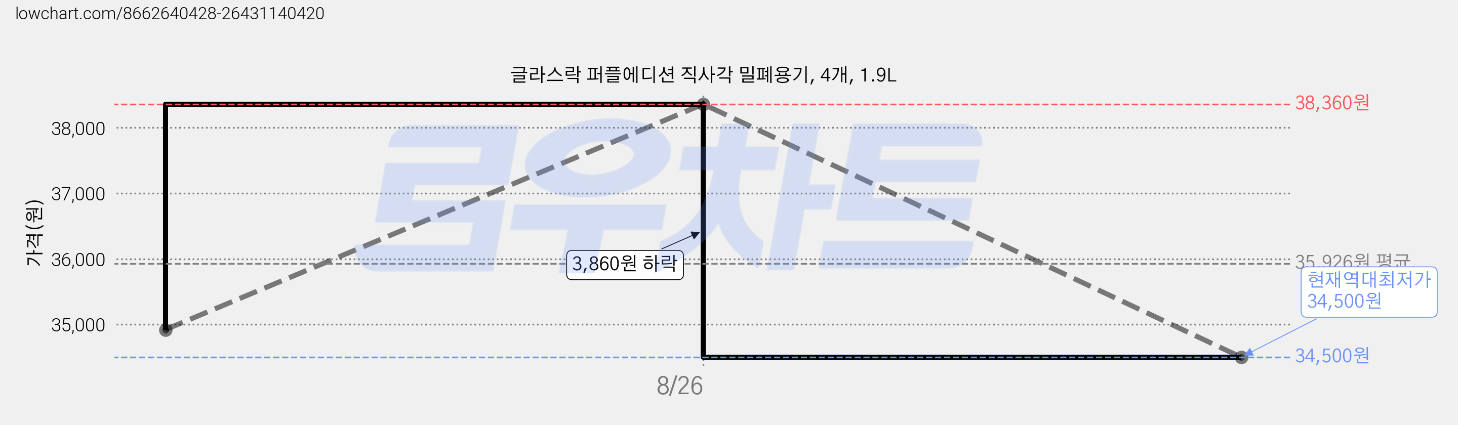 글라스락 퍼플에디션 직사각 밀폐용기, 4개, 1.9L 가격 변동 차트, 현재가 34,500원, 역대최저가