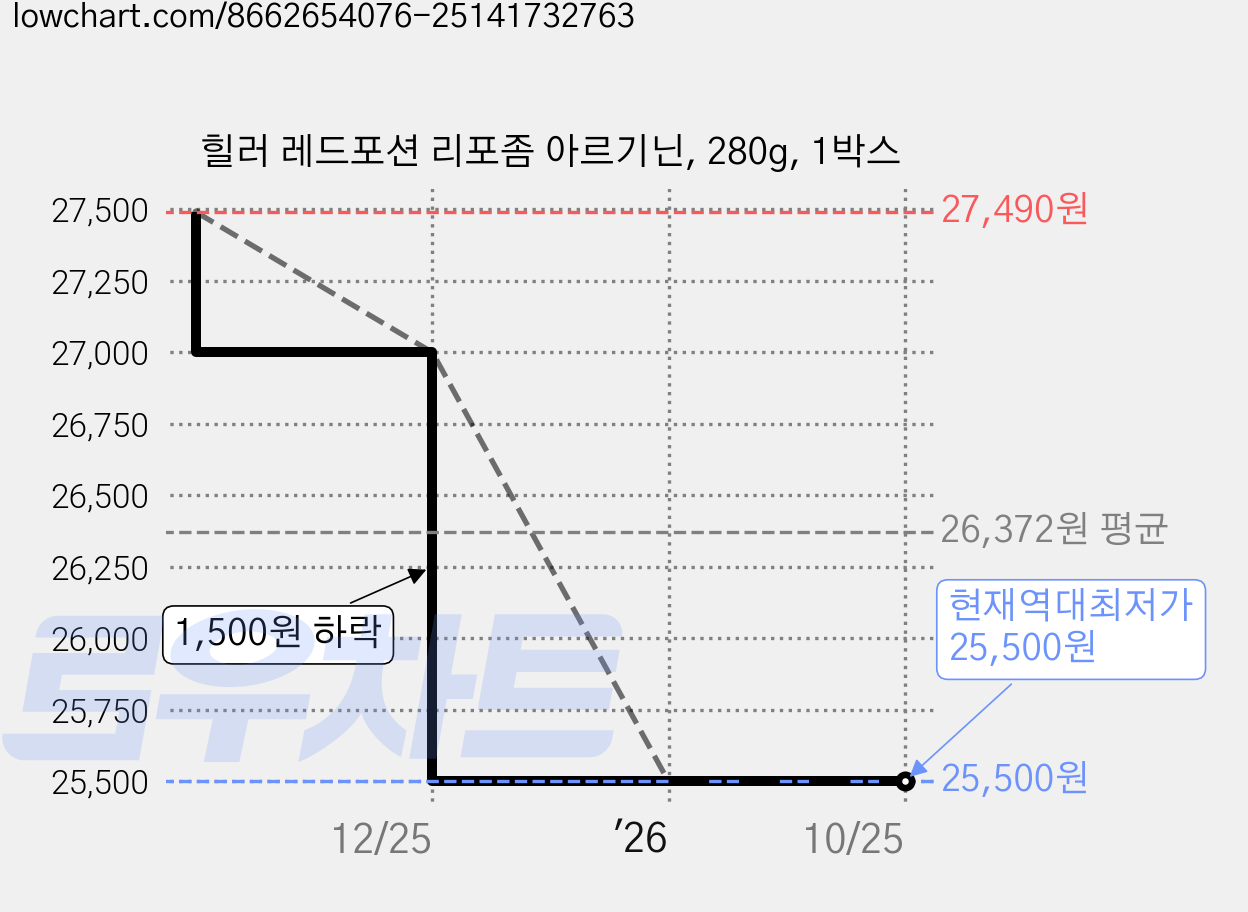 힐러 레드포션 리포좀 아르기닌, 280g, 1박스 가격 변동 차트, 현재가 25,500원, 역대최저가