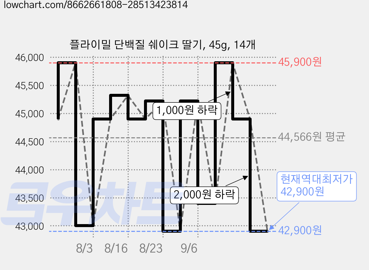 플라이밀 단백질 쉐이크 딸기, 45g, 14개 가격 변동 차트, 현재가 42,900원, 역대최저가