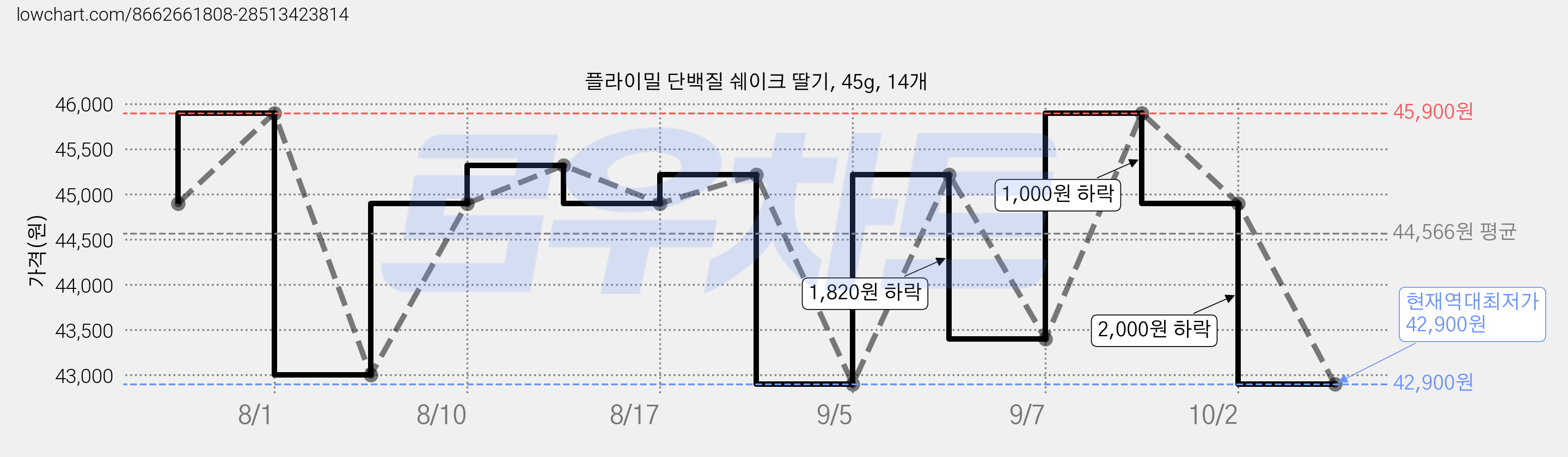 플라이밀 단백질 쉐이크 딸기, 45g, 14개 가격 변동 차트, 현재가 42,900원, 역대최저가