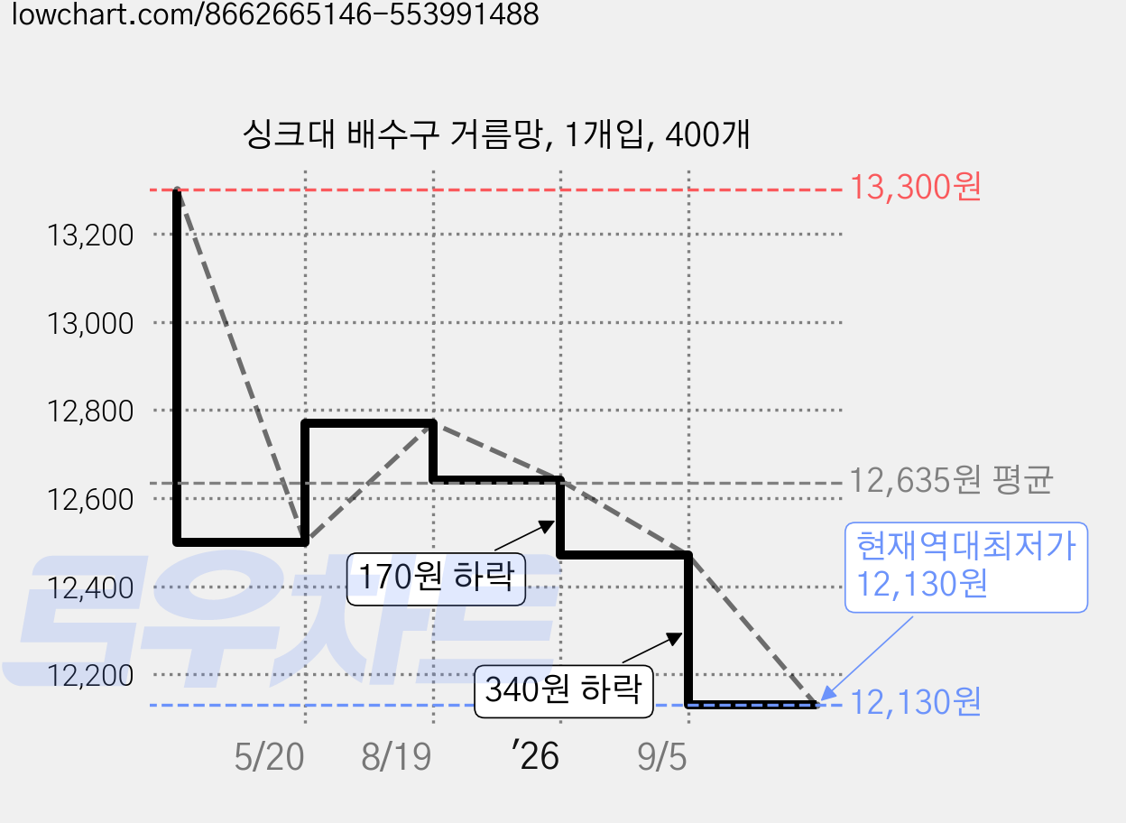 싱크대 배수구 거름망, 1개입, 400개 가격 변동 차트, 현재가 12,130원, 역대최저가