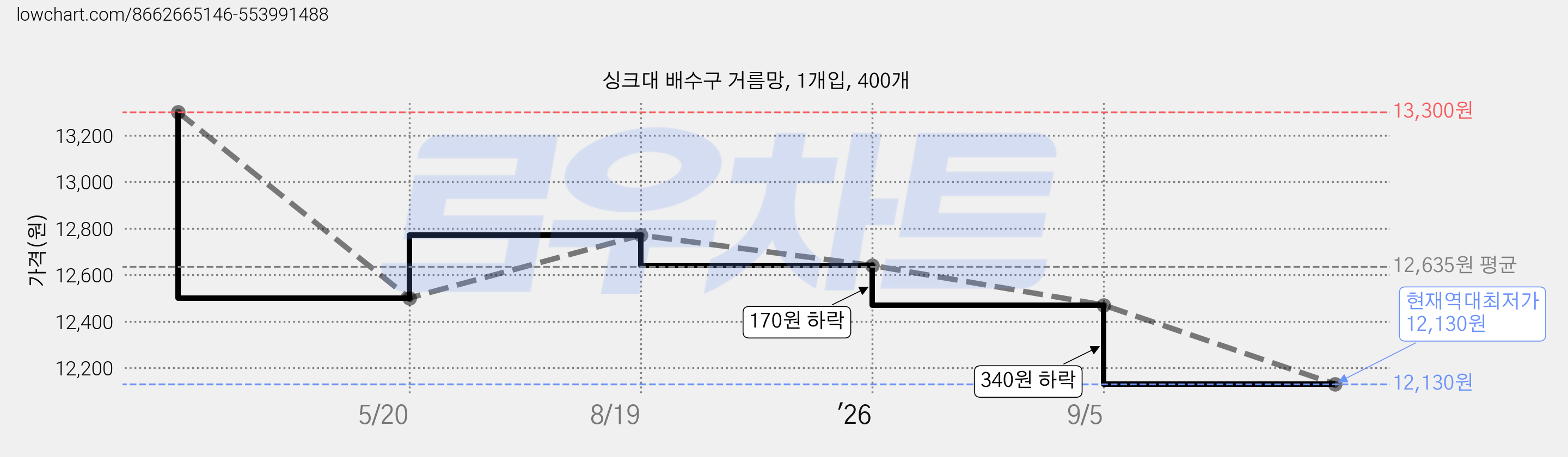 싱크대 배수구 거름망, 1개입, 400개 가격 변동 차트, 현재가 12,130원, 역대최저가