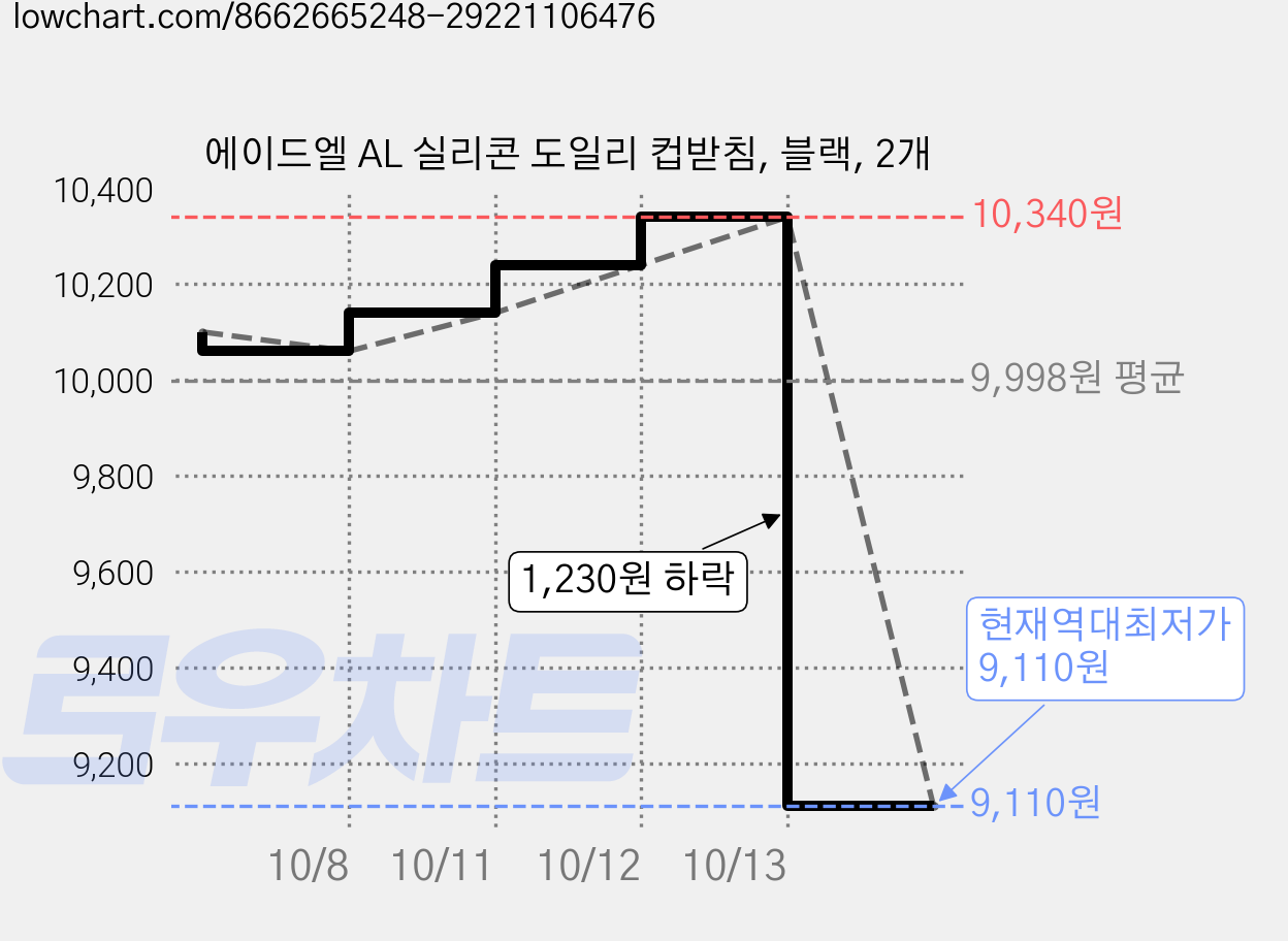 에이드엘 AL 실리콘 도일리 컵받침, 블랙, 2개 가격 변동 차트, 현재가 9,110원, 역대최저가