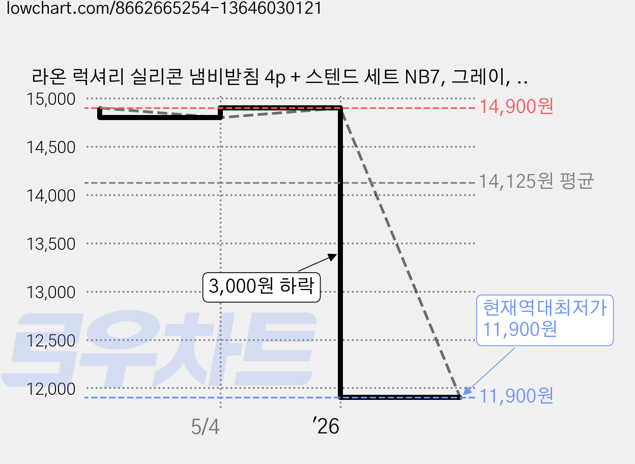 라온 럭셔리 실리콘 냄비받침 4p + 스텐드 세트 NB7, 그레이, 1세트 가격 변동 차트, 현재가 11,900원, 역대최저가