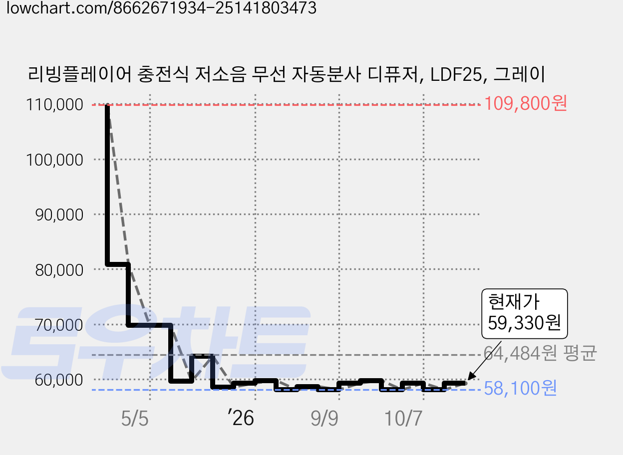 리빙플레이어 충전식 저소음 무선 자동분사 디퓨저, LDF25, 그레이 가격 변동 차트, 현재가 58,100원, 역대최저가