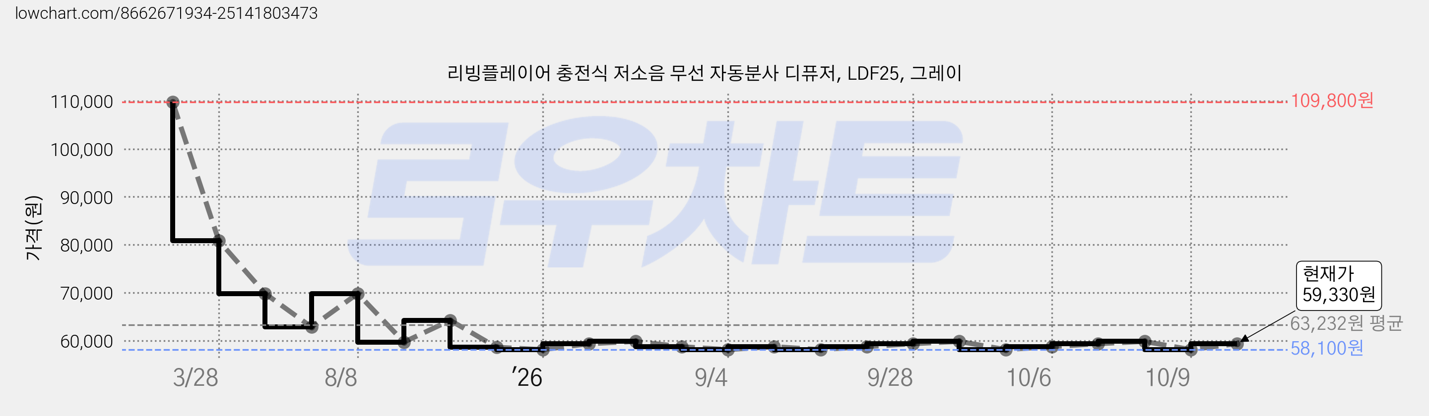 리빙플레이어 충전식 저소음 무선 자동분사 디퓨저, LDF25, 그레이 가격 변동 차트, 현재가 58,100원, 역대최저가