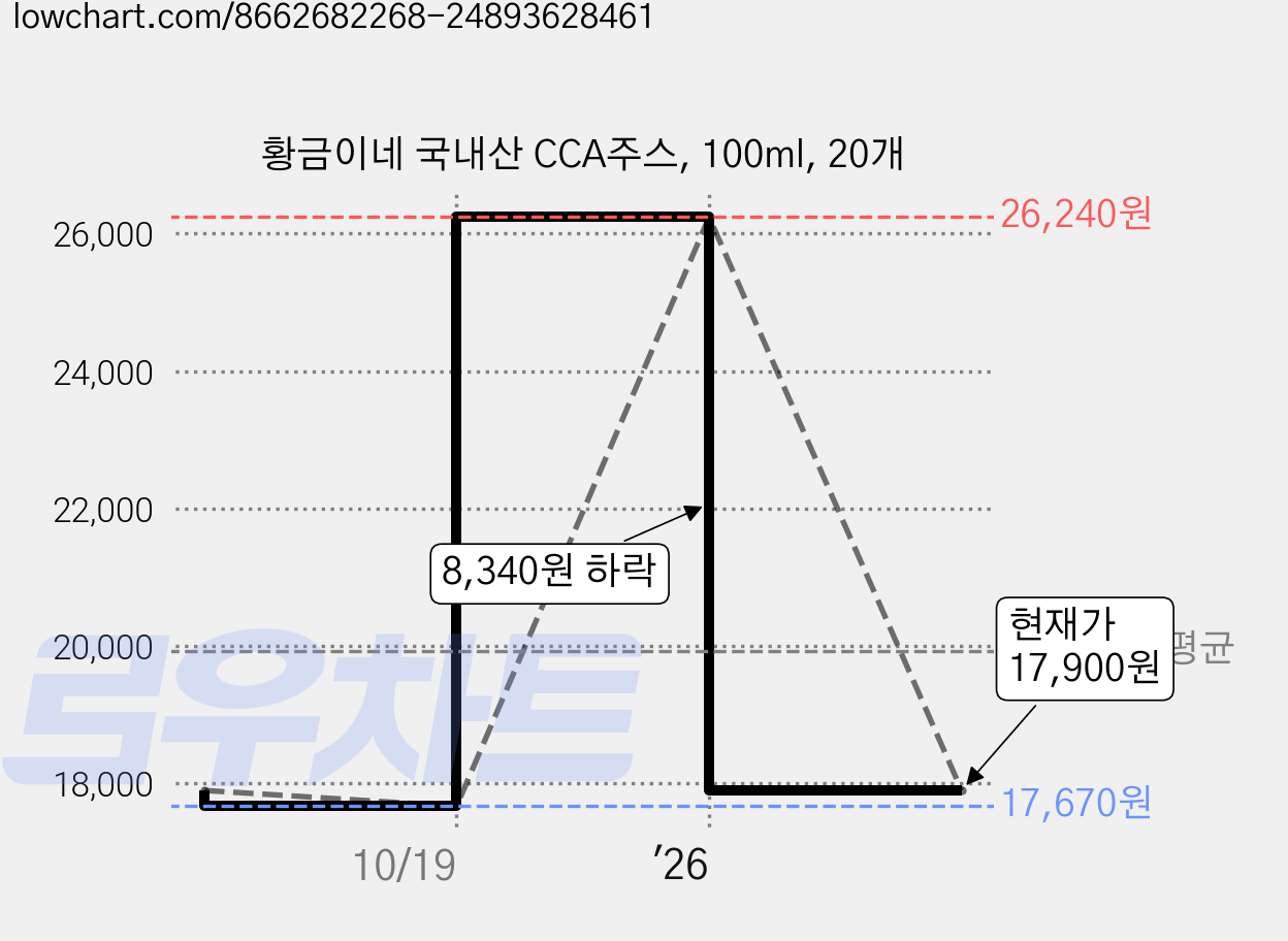 황금이네 국내산 CCA주스, 100ml, 20개 가격 변동 차트, 현재가 17,900원, 관측 최저가 17,670원