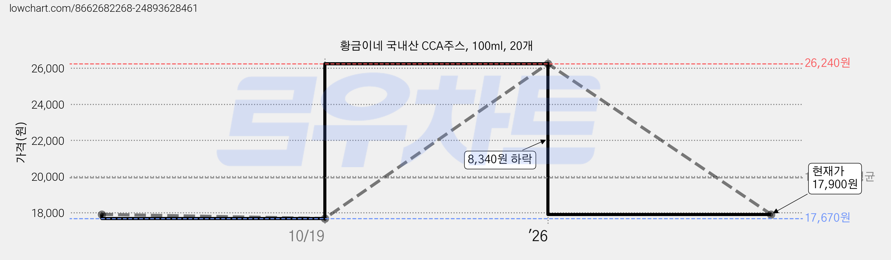 황금이네 국내산 CCA주스, 100ml, 20개 가격 변동 차트, 현재가 17,900원, 관측 최저가 17,670원