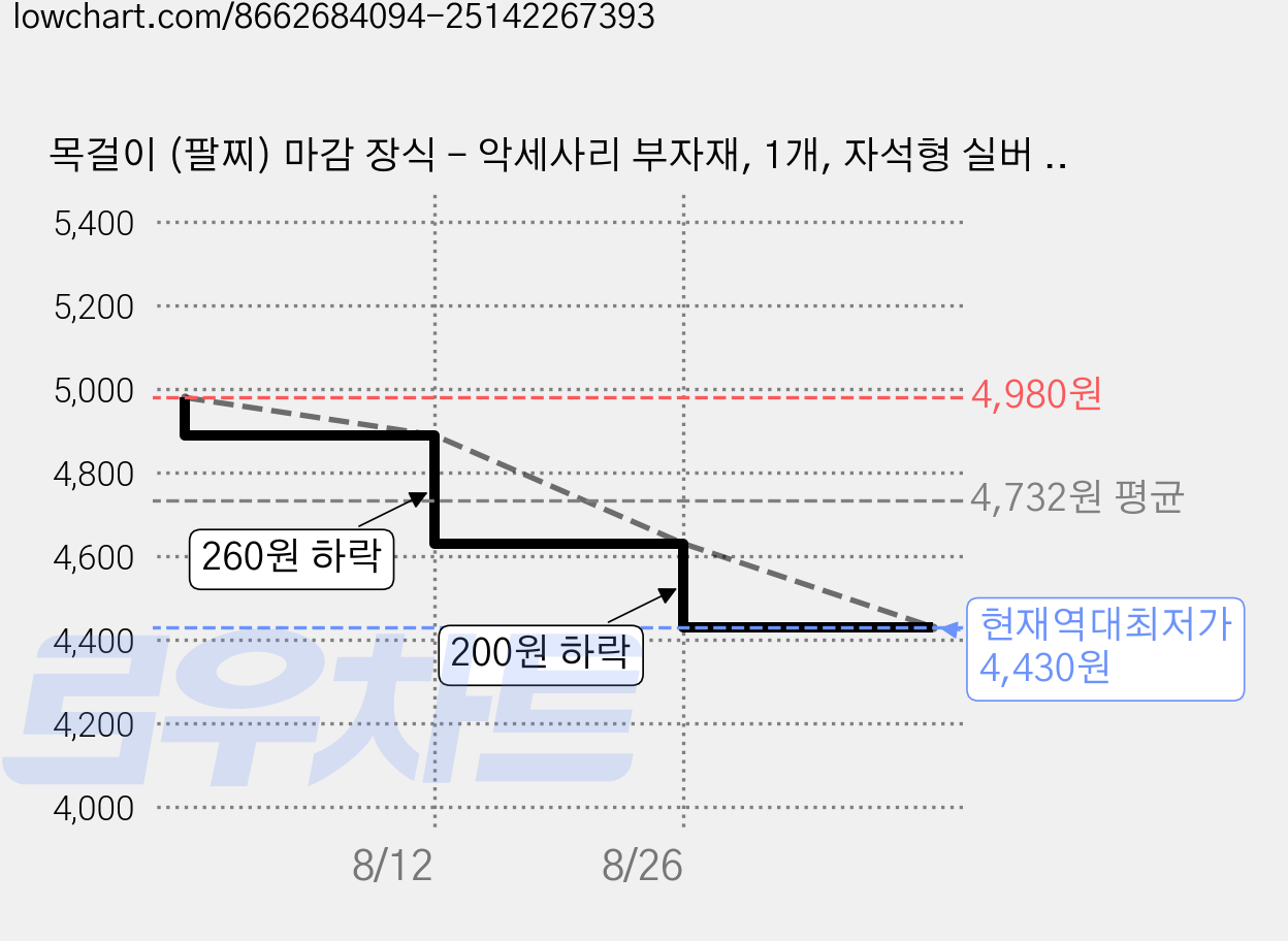 목걸이 (팔찌) 마감 장식 - 악세사리 부자재, 1개, 자석형 실버 6mm (1쌍) 가격 변동 차트, 현재가 4,430원, 역대최저가