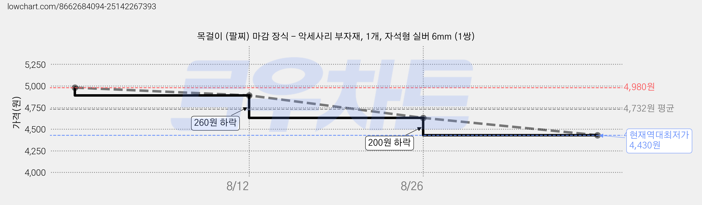 목걸이 (팔찌) 마감 장식 - 악세사리 부자재, 1개, 자석형 실버 6mm (1쌍) 가격 변동 차트, 현재가 4,430원, 역대최저가