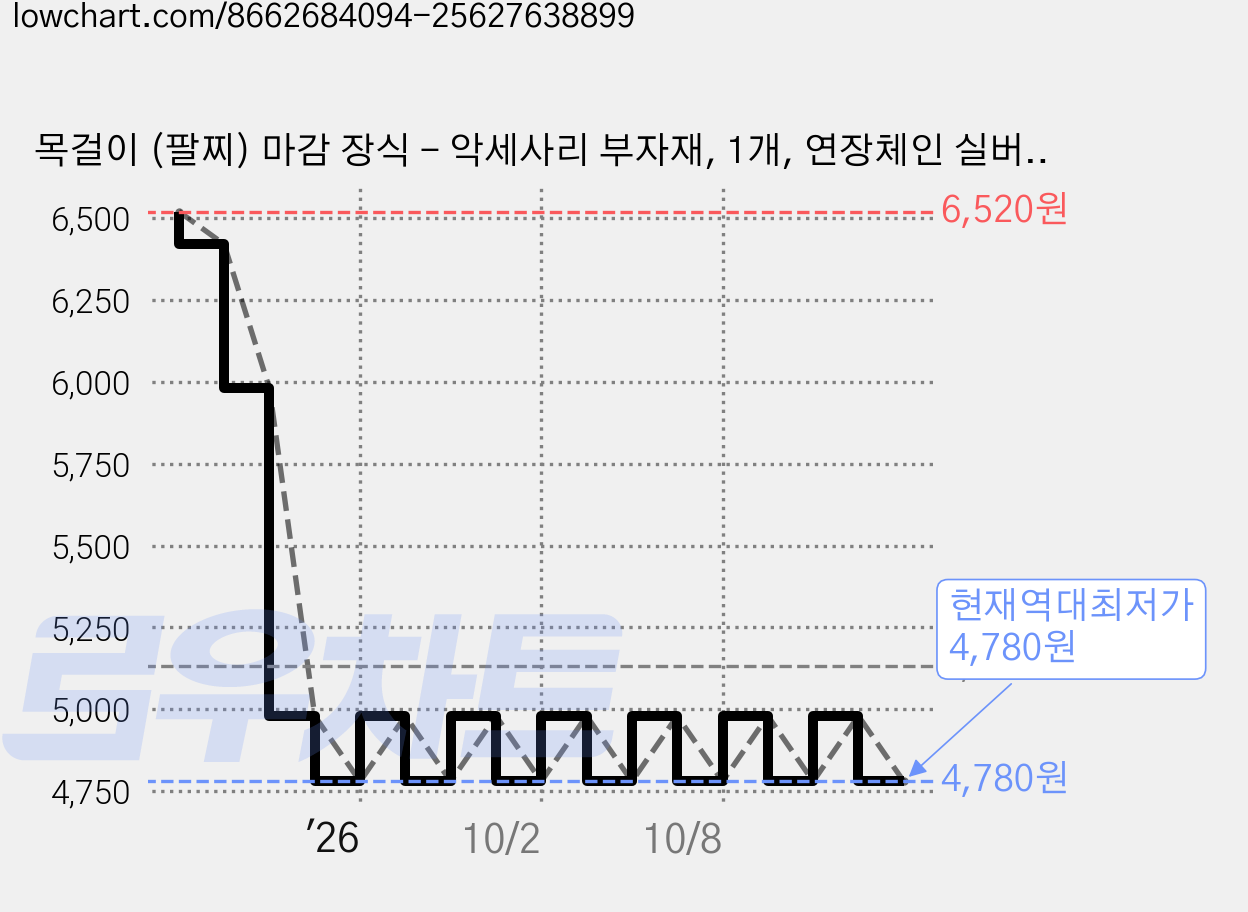 목걸이 (팔찌) 마감 장식 - 악세사리 부자재, 1개, 연장체인 실버 (2쌍) 가격 변동 차트, 현재가 4,780원, 역대최저가