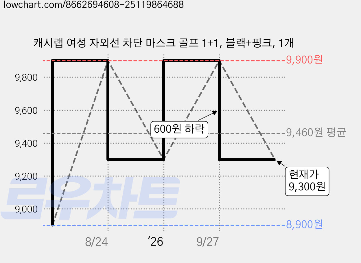 캐시랩 여성 자외선 차단 마스크 골프 1+1, 블랙+핑크, 1개 가격 변동 차트, 현재가 9,300원, 관측 최저가 8,900원