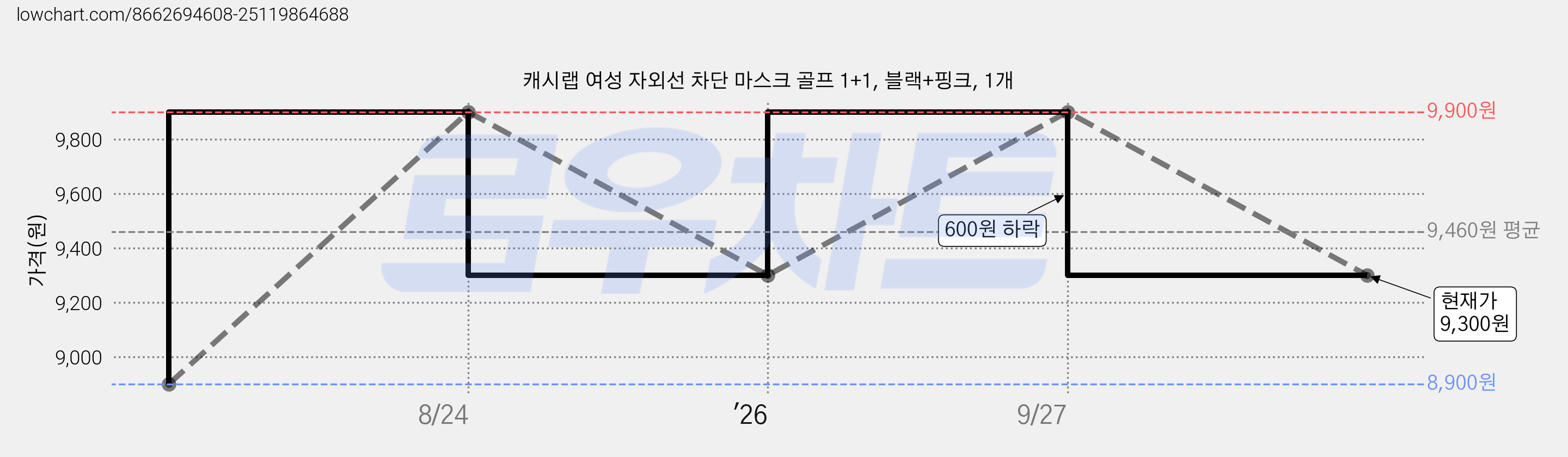 캐시랩 여성 자외선 차단 마스크 골프 1+1, 블랙+핑크, 1개 가격 변동 차트, 현재가 9,300원, 관측 최저가 8,900원