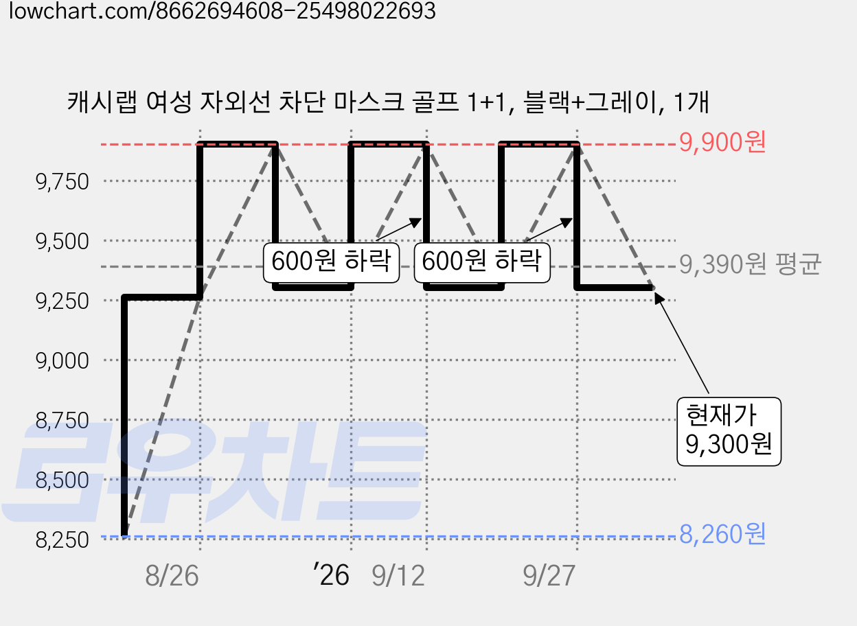 캐시랩 여성 자외선 차단 마스크 골프 1+1, 블랙+그레이, 1개 가격 변동 차트, 현재가 9,300원, 관측 최저가 8,260원