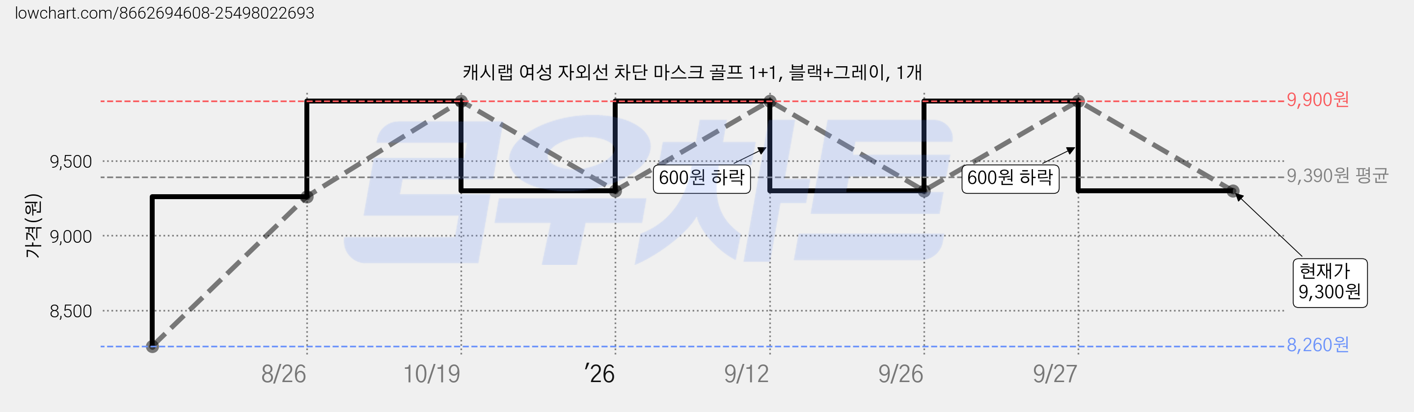 캐시랩 여성 자외선 차단 마스크 골프 1+1, 블랙+그레이, 1개 가격 변동 차트, 현재가 9,300원, 관측 최저가 8,260원