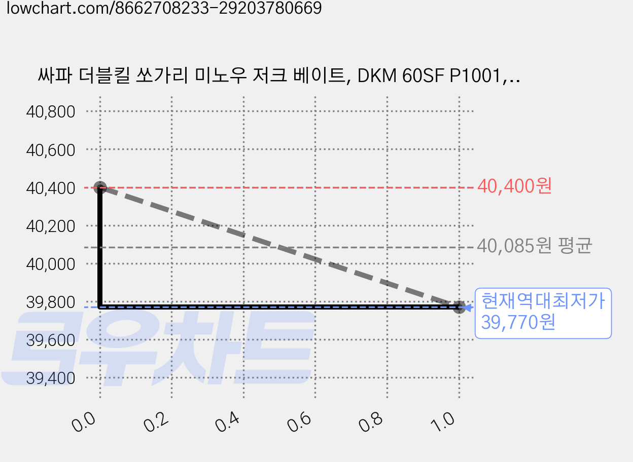 싸파 더블킬 쏘가리 미노우 저크 베이트, DKM 60SF P1001, 5.5g, 9개 가격 변동 차트, 현재가 39,770원, 역대최저가