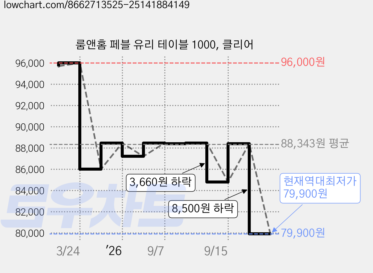 룸앤홈 페블 유리 테이블 1000, 클리어 가격 변동 차트, 현재가 79,900원, 역대최저가