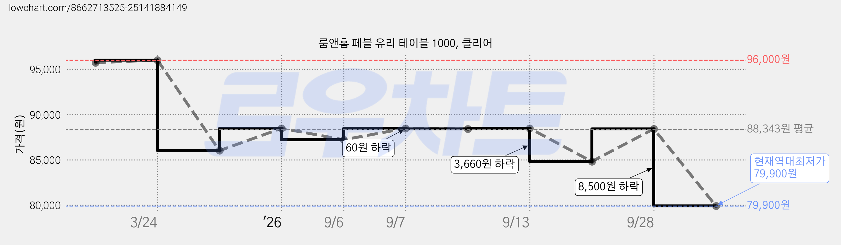 룸앤홈 페블 유리 테이블 1000, 클리어 가격 변동 차트, 현재가 79,900원, 역대최저가