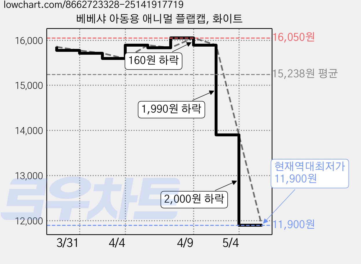 베베샤 아동용 애니멀 플랩캡, 화이트 가격 변동 차트, 현재가 11,900원, 역대최저가