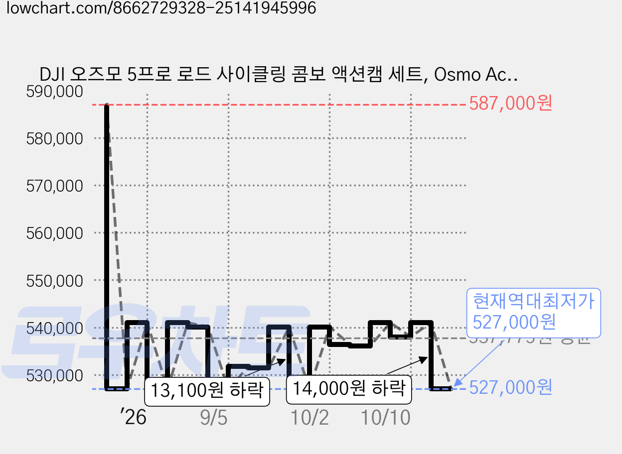 DJI 오즈모 5프로 로드 사이클링 콤보 액션캠 세트, Osmo Action 5 Pro 로드 사이클링 콤보 / AC004, 혼합색상, 구성품6종+부속품4종 가격 변동 차트, 현재가 527,000원, 역대최저가