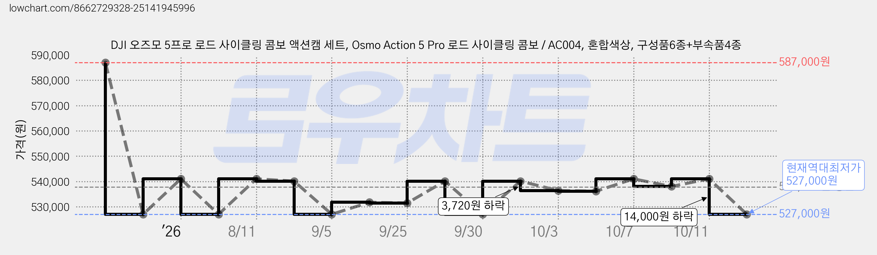 DJI 오즈모 5프로 로드 사이클링 콤보 액션캠 세트, Osmo Action 5 Pro 로드 사이클링 콤보 / AC004, 혼합색상, 구성품6종+부속품4종 가격 변동 차트, 현재가 527,000원, 역대최저가