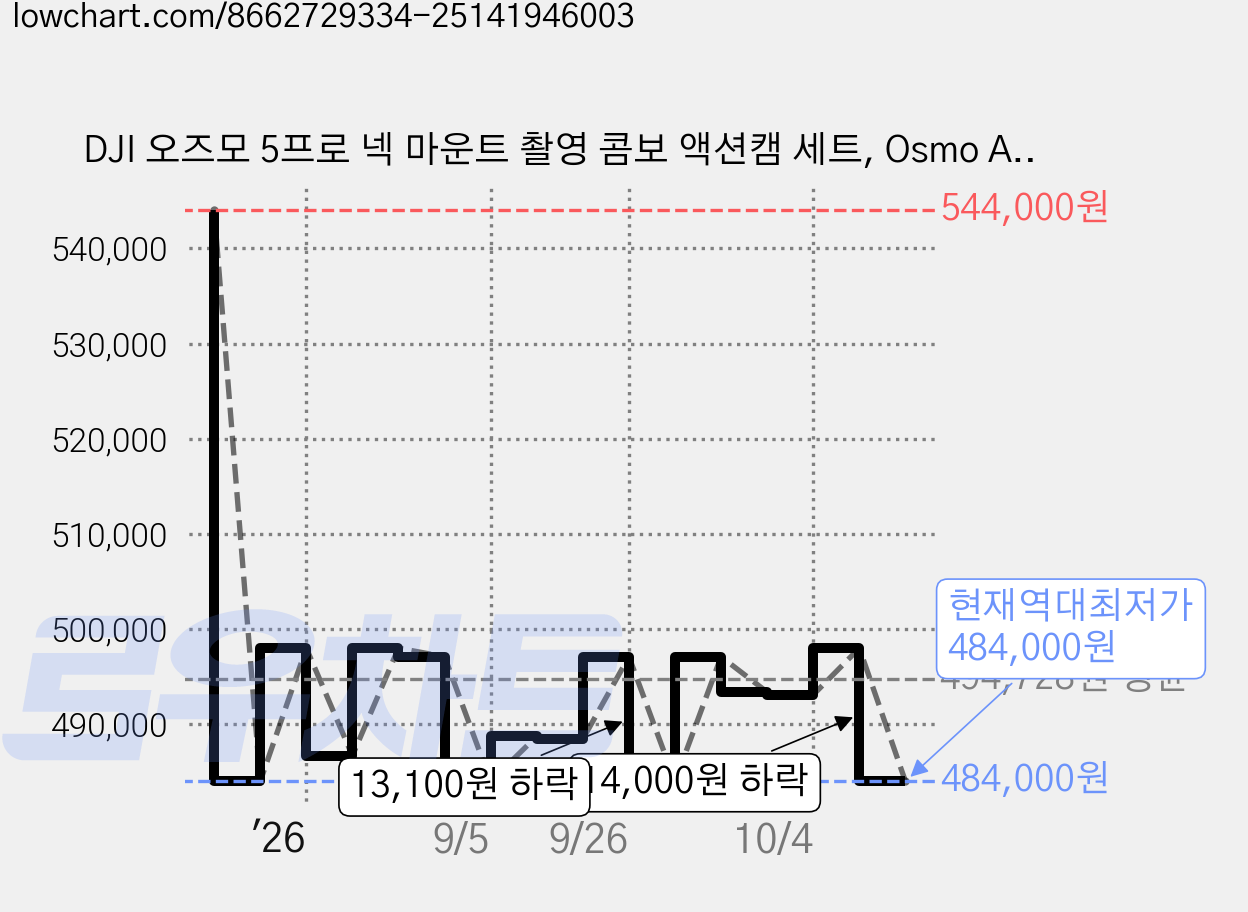 DJI 오즈모 5프로 넥 마운트 촬영 콤보 액션캠 세트, Osmo Action 5 Pro 넥 마운트 촬영 콤보 / AC004, 혼합색상, 구성품6종+부속품4종 가격 변동 차트, 현재가 484,000원, 역대최저가