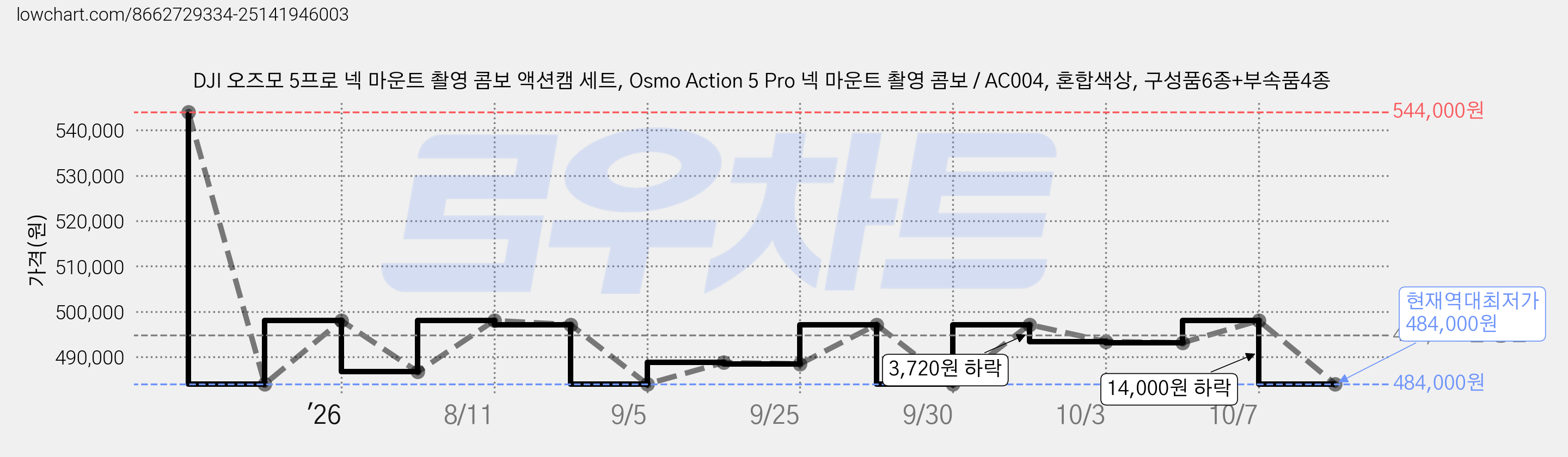 DJI 오즈모 5프로 넥 마운트 촬영 콤보 액션캠 세트, Osmo Action 5 Pro 넥 마운트 촬영 콤보 / AC004, 혼합색상, 구성품6종+부속품4종 가격 변동 차트, 현재가 484,000원, 역대최저가