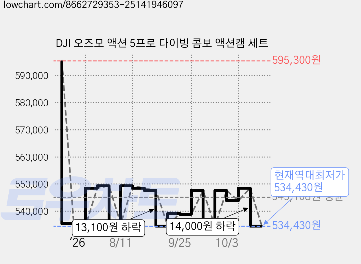 DJI 오즈모 액션 5프로 다이빙 콤보 액션캠 세트 가격 변동 차트, 현재가 534,430원, 역대최저가