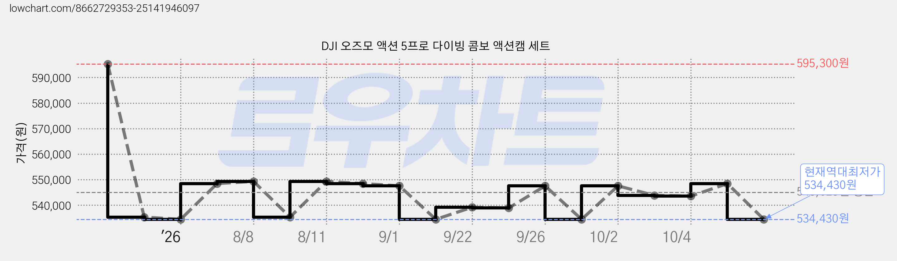DJI 오즈모 액션 5프로 다이빙 콤보 액션캠 세트 가격 변동 차트, 현재가 534,430원, 역대최저가
