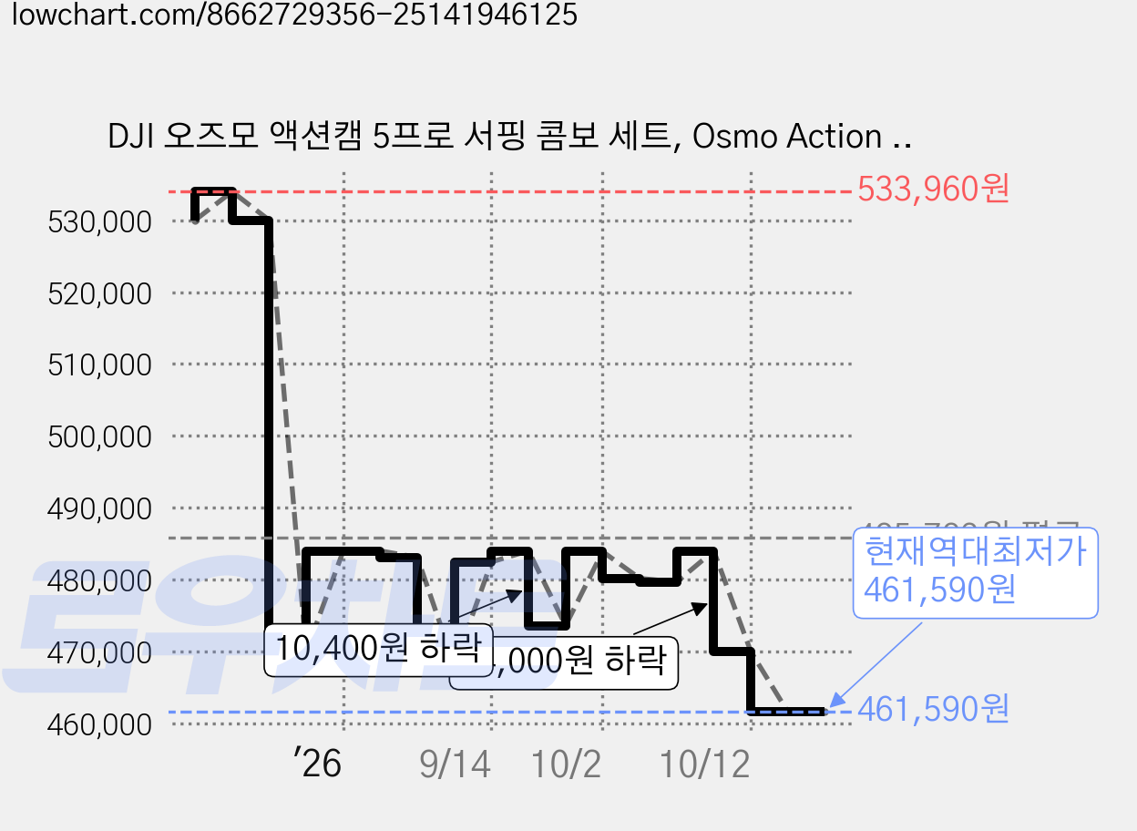 DJI 오즈모 액션캠 5프로 서핑 콤보 세트, Osmo Action 5 Pro/AC004, 혼합색상 가격 변동 차트, 현재가 461,590원, 역대최저가