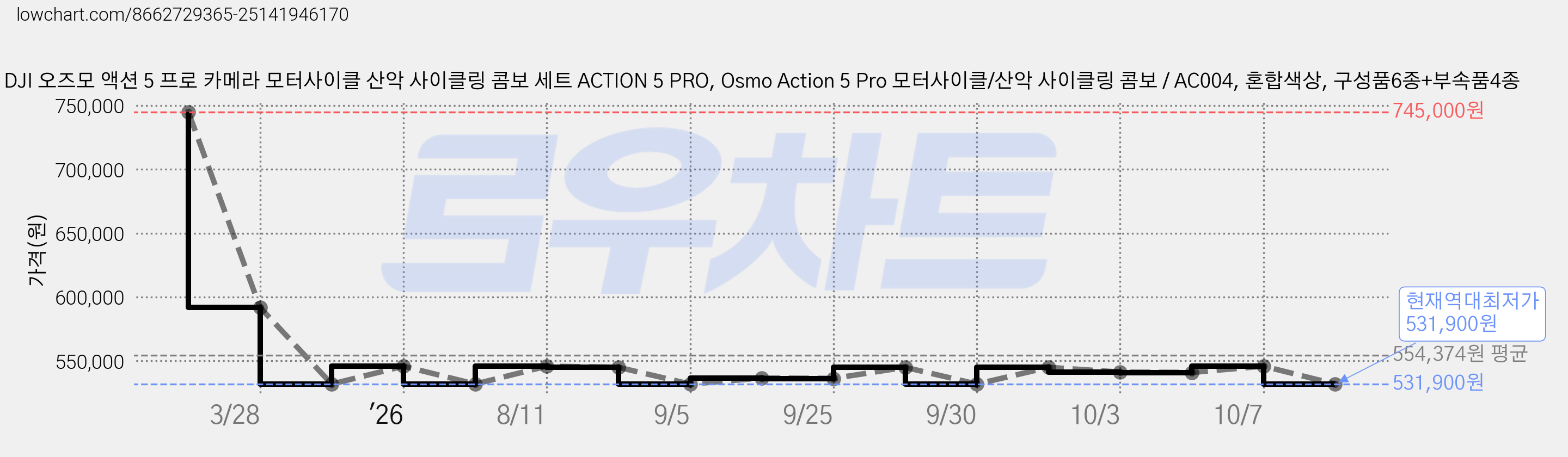 DJI 오즈모 액션 5 프로 카메라 모터사이클 산악 사이클링 콤보 세트 ACTION 5 PRO, Osmo Action 5 Pro 모터사이클/산악 사이클링 콤보 / AC004, 혼합색상, 구성품6종+부속품4종 가격 변동 차트, 현재가 531,900원, 역대최저가