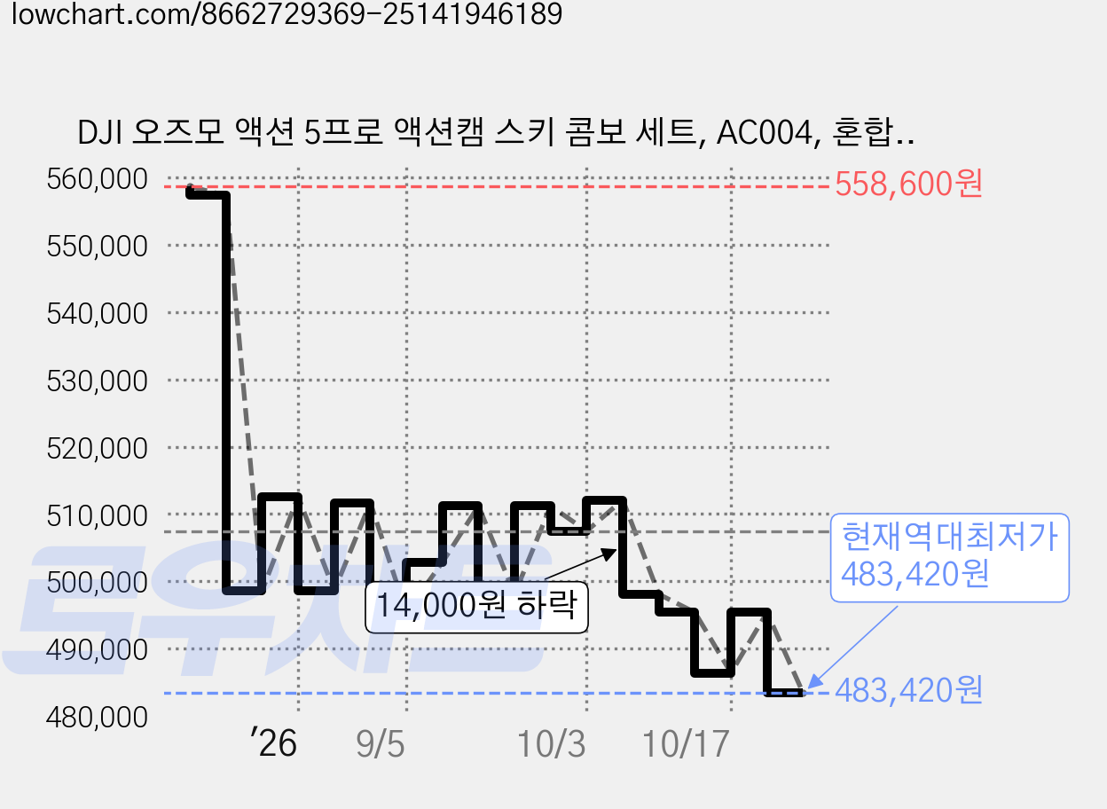 DJI 오즈모 액션 5프로 액션캠 스키 콤보 세트, AC004, 혼합색상 가격 변동 차트, 현재가 483,420원, 역대최저가