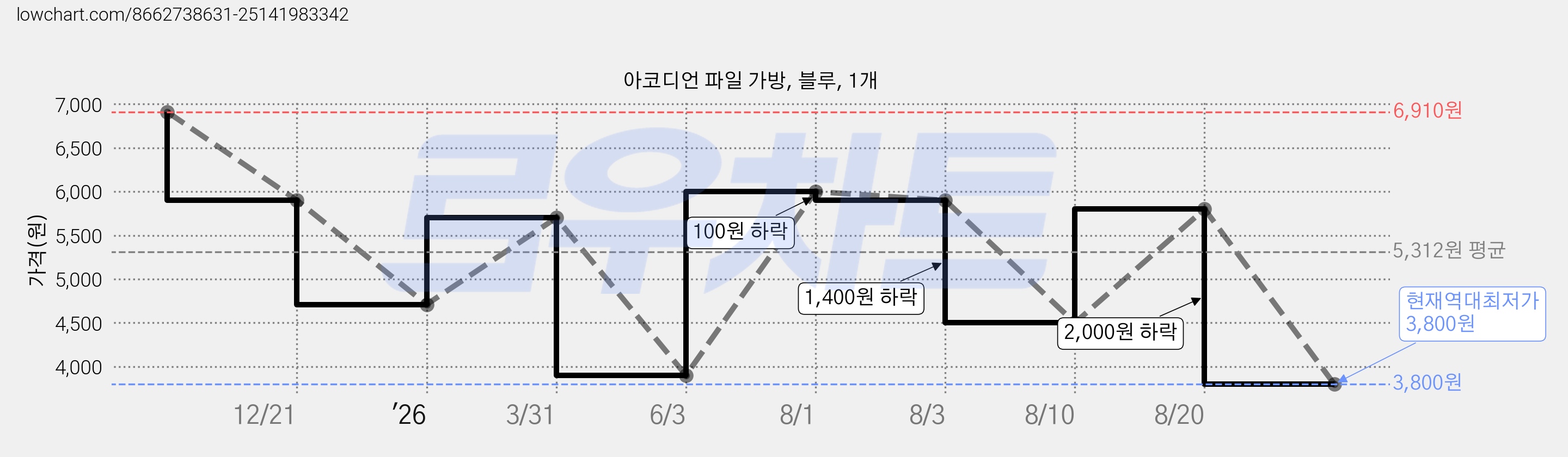 아코디언 파일 가방, 블루, 1개 가격 변동 차트, 현재가 3,800원, 역대최저가