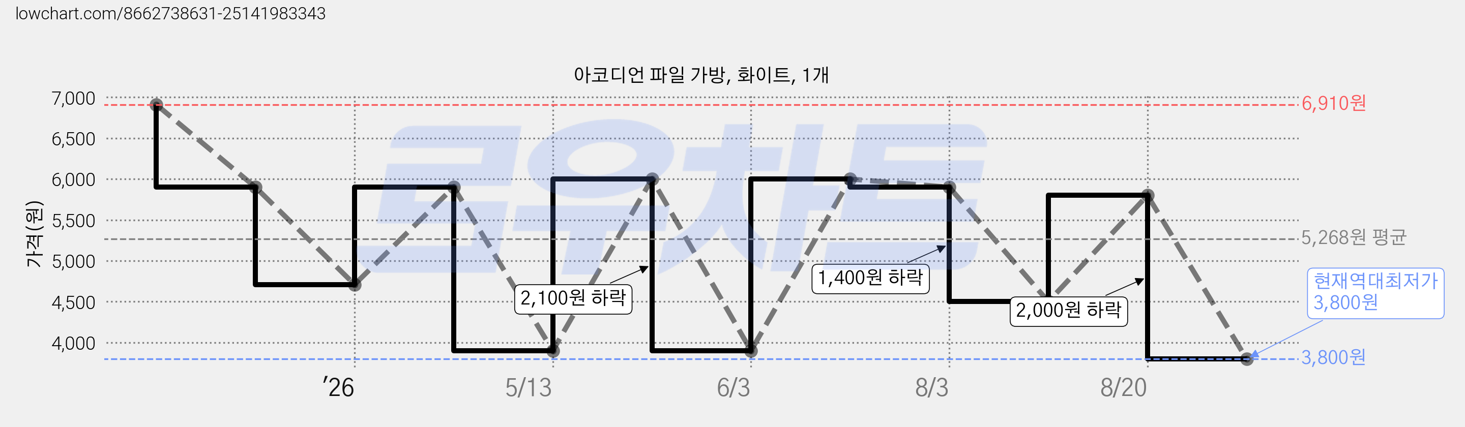 아코디언 파일 가방, 화이트, 1개 가격 변동 차트, 현재가 3,800원, 역대최저가