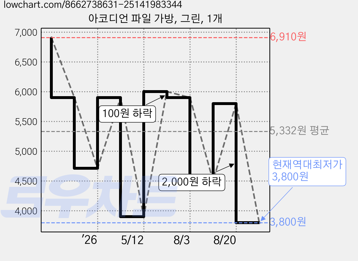 아코디언 파일 가방, 그린, 1개 가격 변동 차트, 현재가 3,800원, 역대최저가