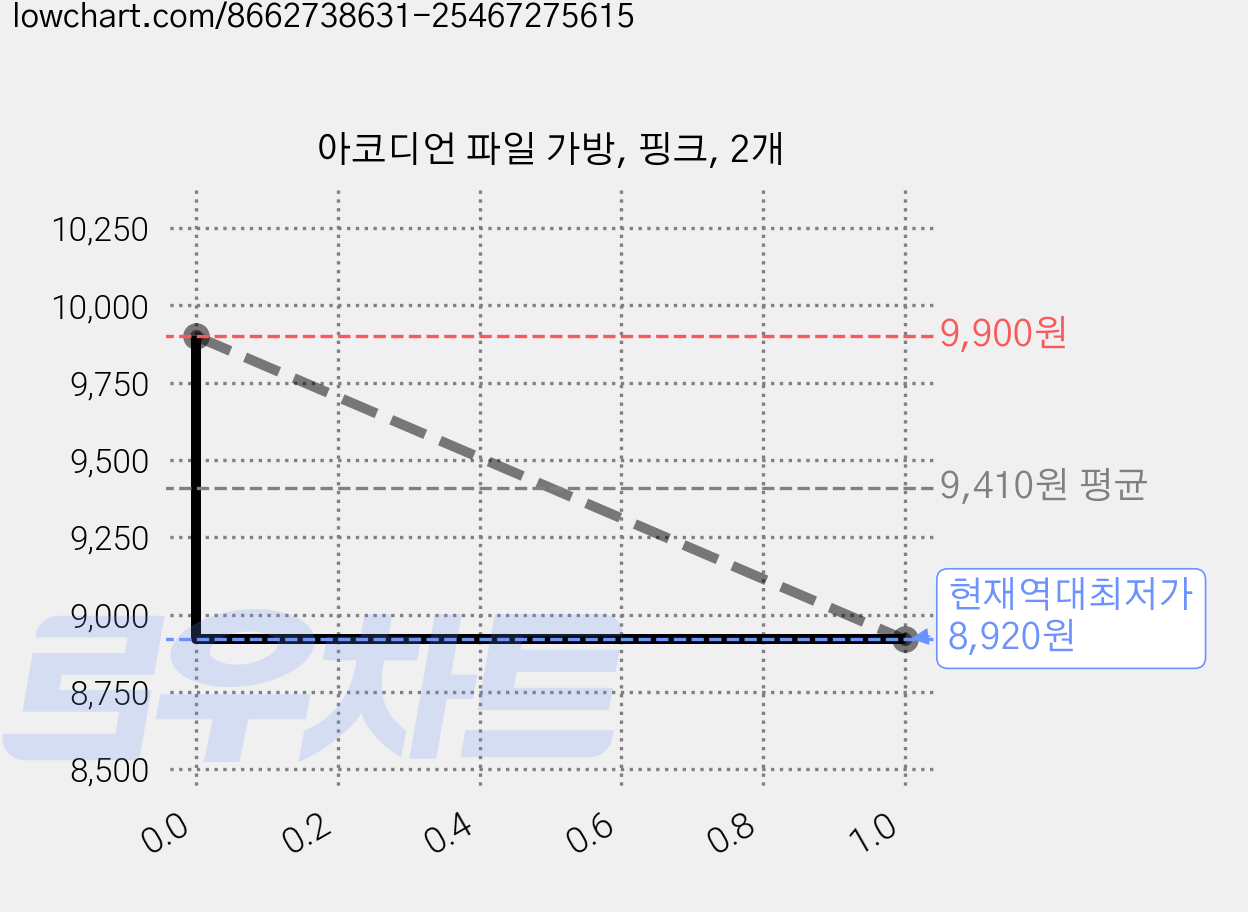 아코디언 파일 가방, 핑크, 2개 가격 변동 차트, 현재가 8,920원, 역대최저가