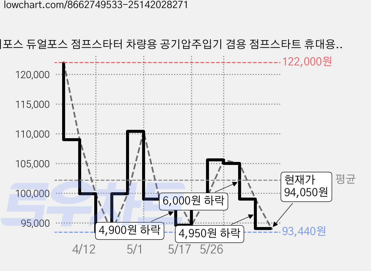 시포스 듀얼포스 점프스타터 차량용 공기압주입기 겸용 점프스타트 휴대용 밧데리 자동차 방전 S-JA12, 1개, 12400mAh 가격 변동 차트, 현재가 94,050원, 관측 최저가 93,440원