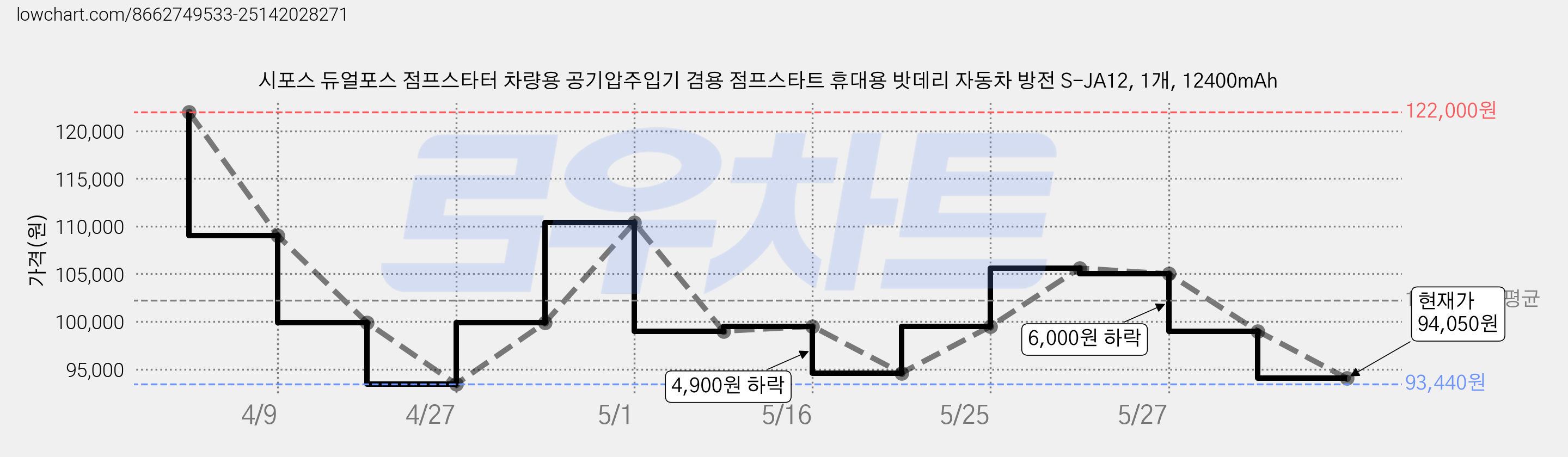 시포스 듀얼포스 점프스타터 차량용 공기압주입기 겸용 점프스타트 휴대용 밧데리 자동차 방전 S-JA12, 1개, 12400mAh 가격 변동 차트, 현재가 94,050원, 관측 최저가 93,440원