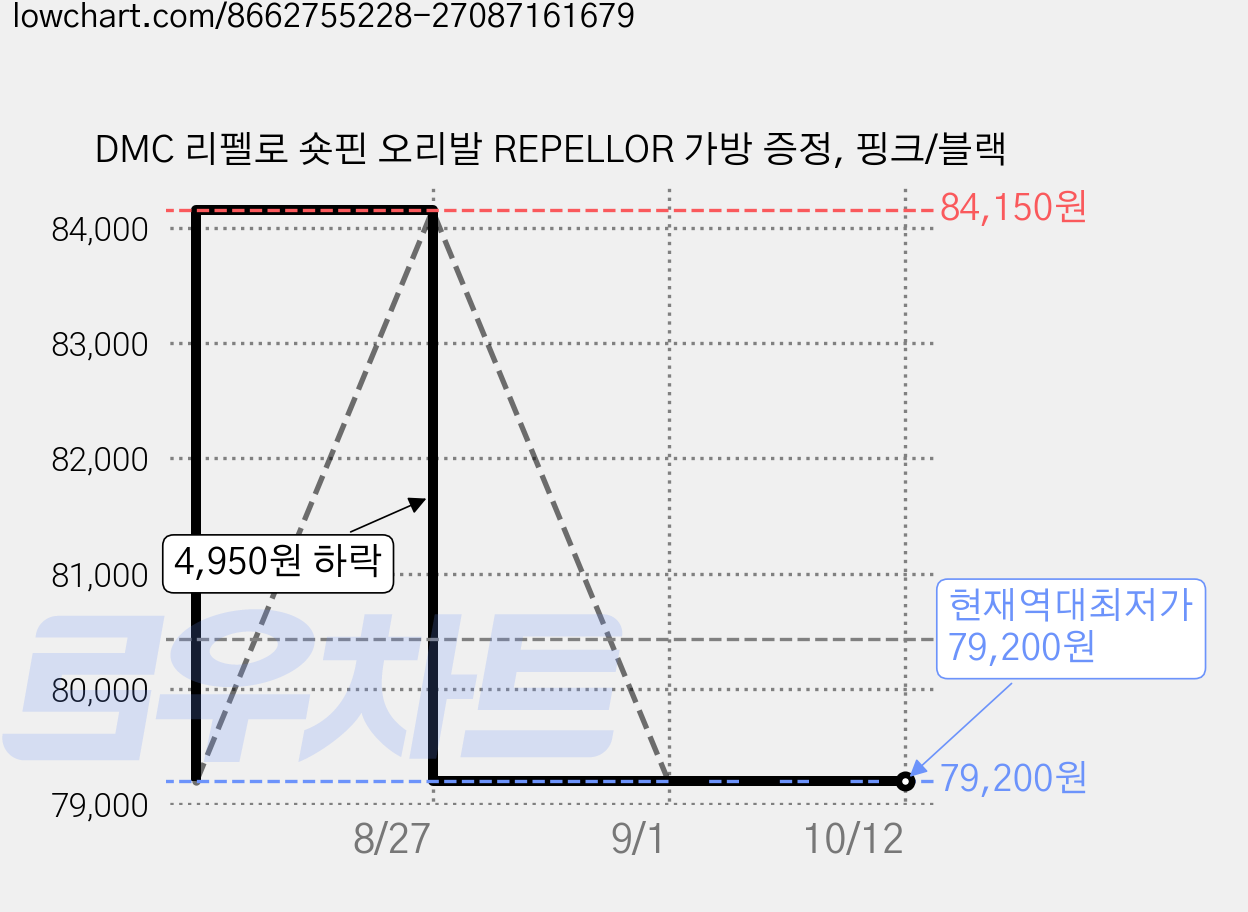 DMC 리펠로 숏핀 오리발 REPELLOR 가방 증정, 핑크/블랙 가격 변동 차트, 현재가 79,200원, 역대최저가