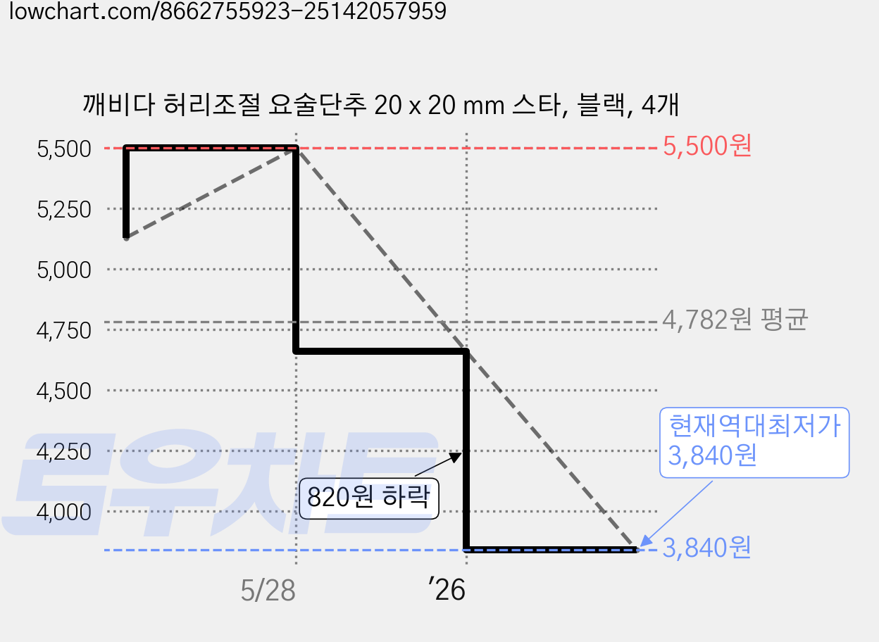 깨비다 허리조절 요술단추 20 x 20 mm 스타, 블랙, 4개 가격 변동 차트, 현재가 3,840원, 역대최저가