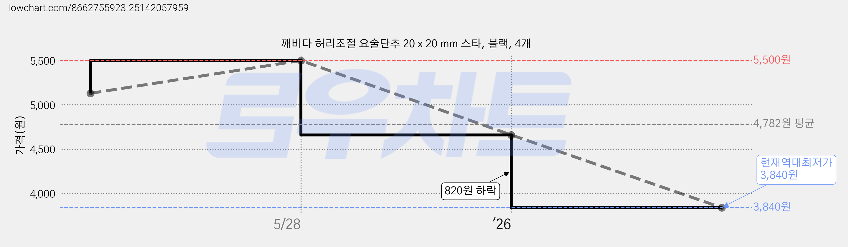 깨비다 허리조절 요술단추 20 x 20 mm 스타, 블랙, 4개 가격 변동 차트, 현재가 3,840원, 역대최저가