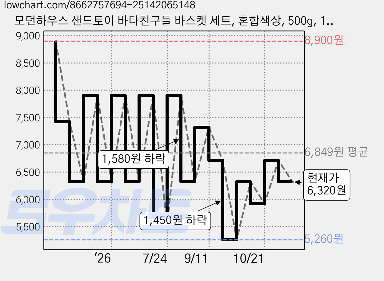 모던하우스 샌드토이 바다친구들 바스켓 세트, 혼합색상, 500g, 1개 가격 변동 차트, 현재가 6,320원, 관측 최저가 5,150원