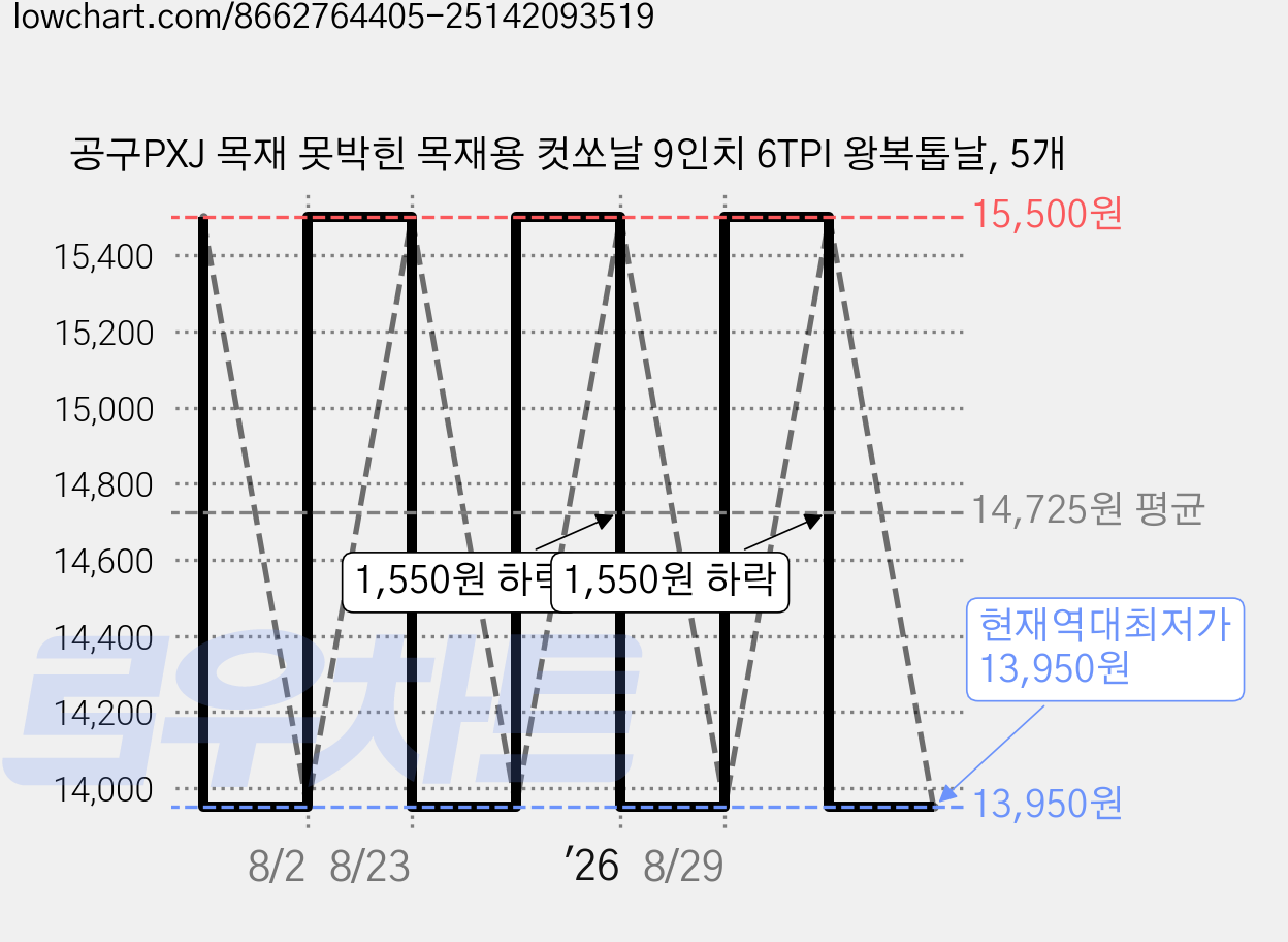 공구PXJ 목재 못박힌 목재용 컷쏘날 9인치 6TPI 왕복톱날, 5개 가격 변동 차트, 현재가 13,950원, 역대최저가