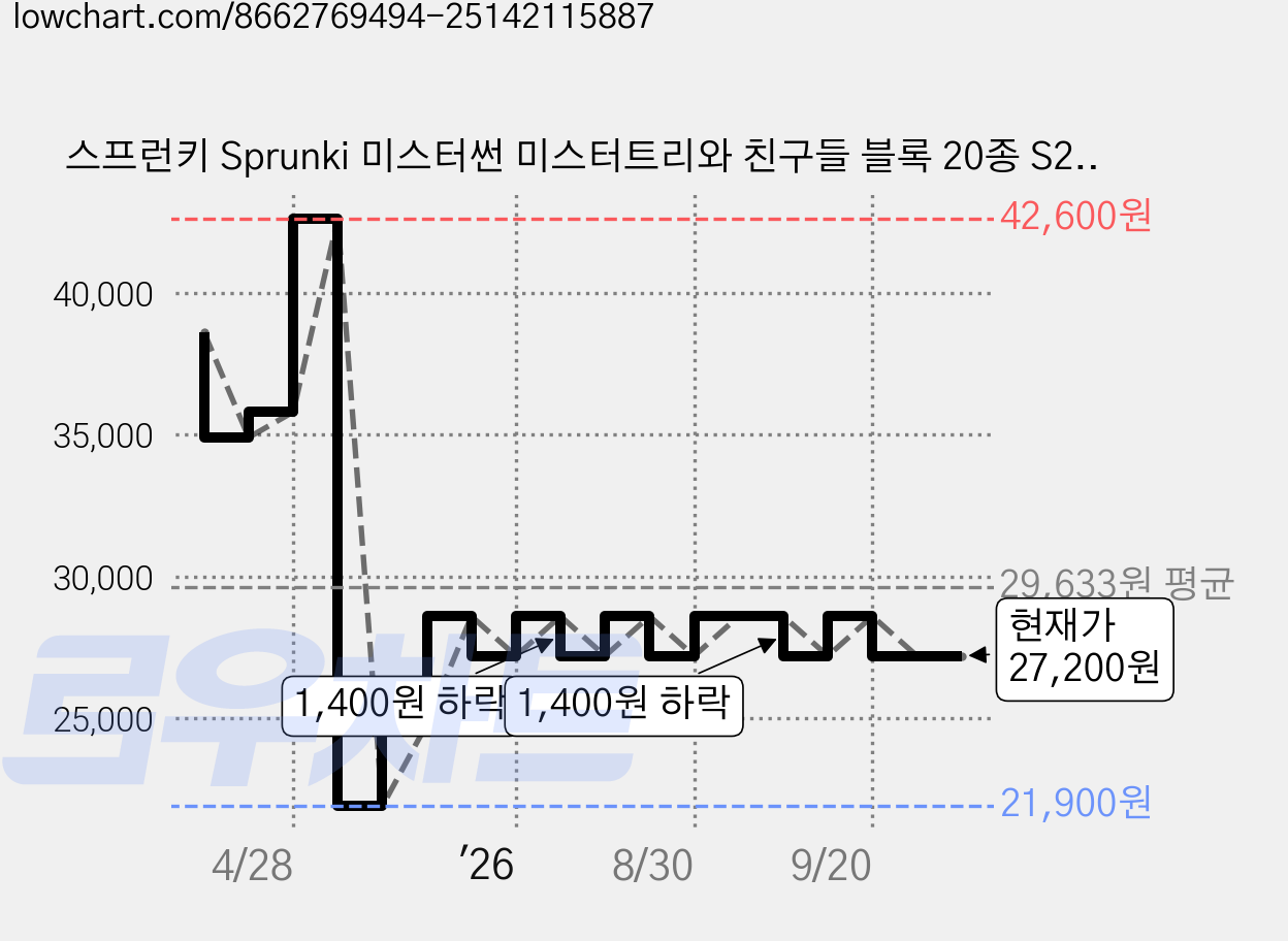 스프런키 Sprunki 미스터썬 미스터트리와 친구들 블록 20종 S250320, 20개 가격 변동 차트, 현재가 27,200원, 관측 최저가 21,900원
