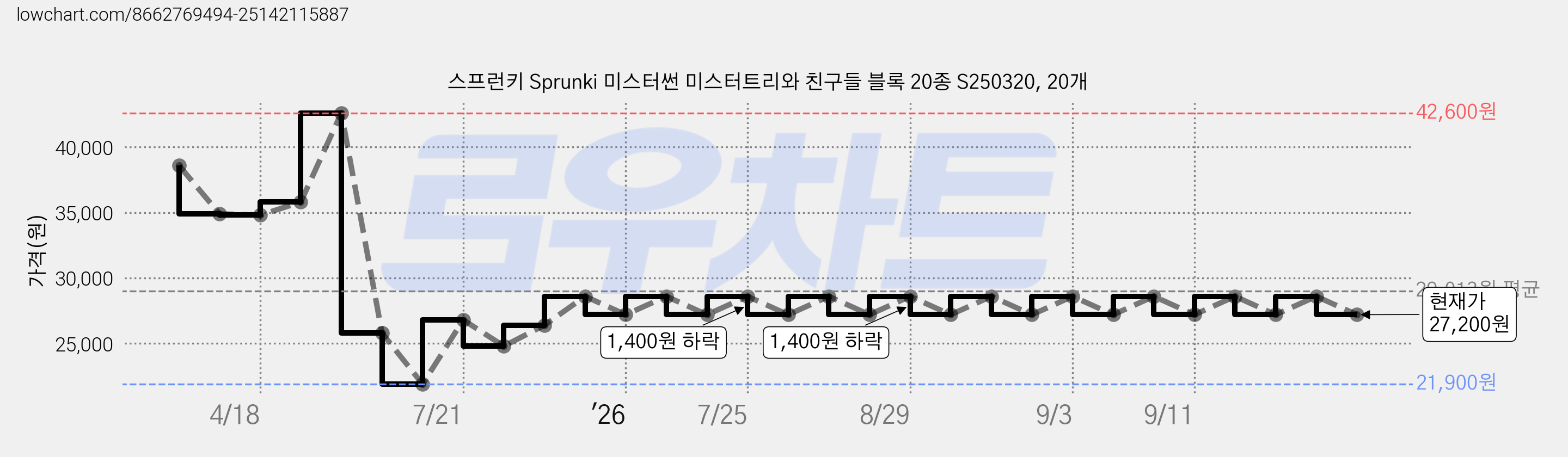 스프런키 Sprunki 미스터썬 미스터트리와 친구들 블록 20종 S250320, 20개 가격 변동 차트, 현재가 27,200원, 관측 최저가 21,900원