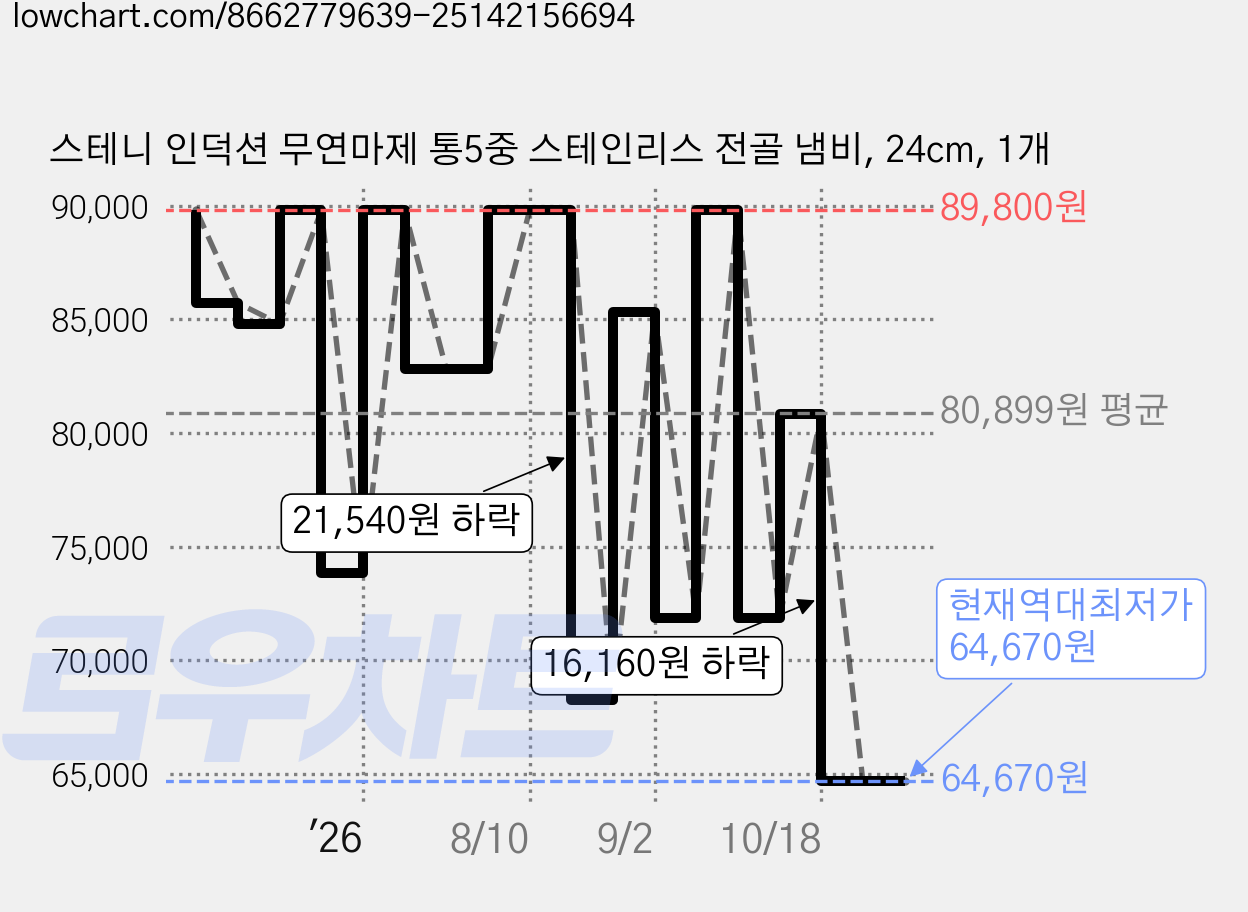 스테니 인덕션 무연마제 통5중 스테인리스 전골 냄비, 24cm, 1개 가격 변동 차트, 현재가 64,670원, 역대최저가