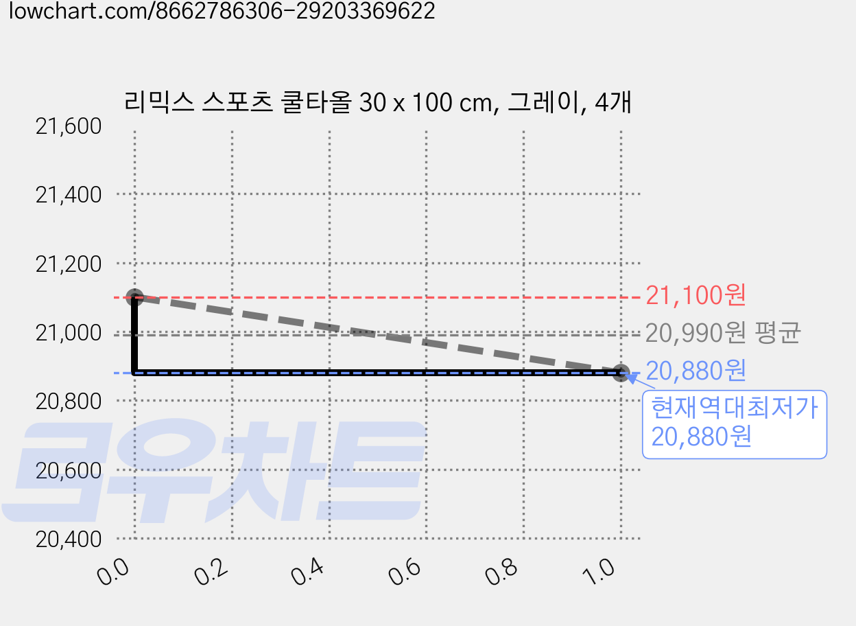 리믹스 스포츠 쿨타올 30 x 100 cm, 그레이, 4개 가격 변동 차트, 현재가 20,880원, 역대최저가